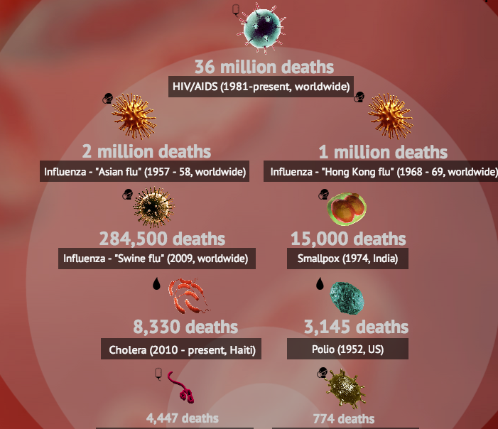 Infographic: A brilliant representation comparing Ebola with other disease on Contagious vs. Fatality rate parameter
